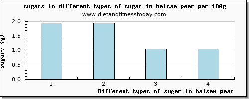 sugar in balsam pear sugars per 100g